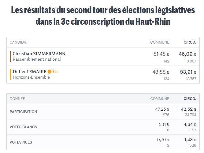 Elections Législatives 2ème Tour Elections Législatives 2ème Tour