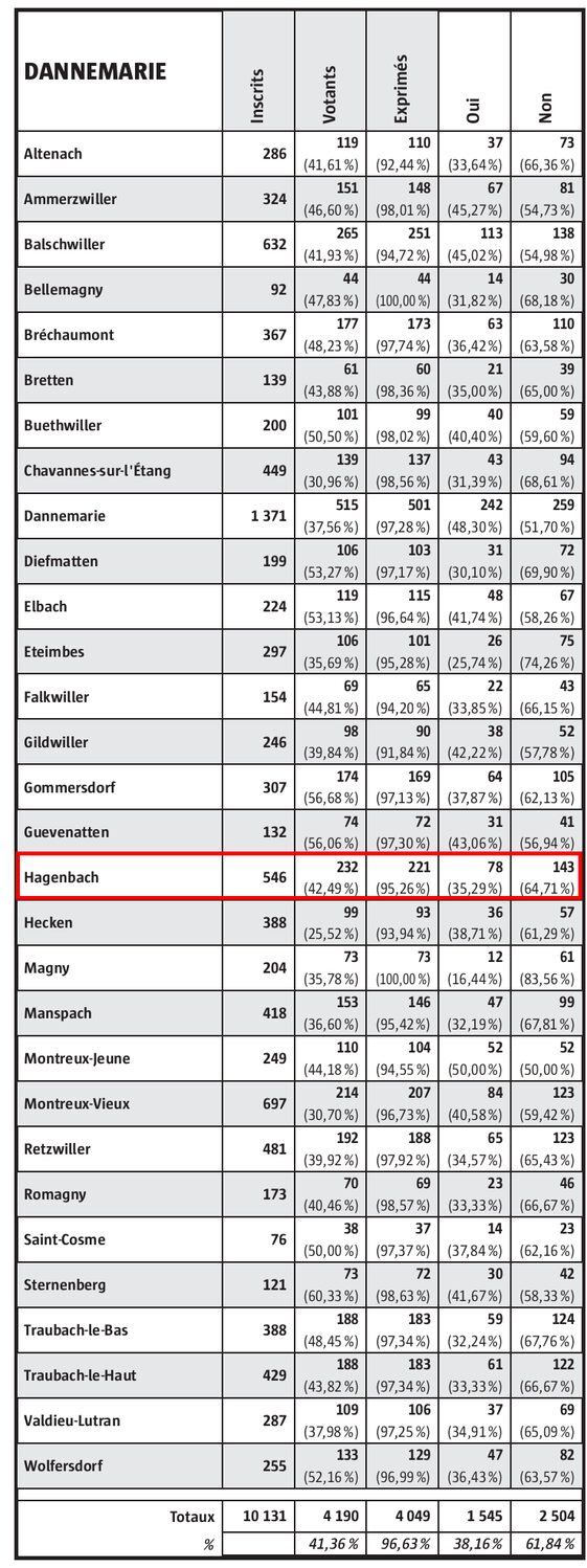 Fiche Résultats - Résultats du référendum du 07.04.2013 Fiche Résultats - Résultats du référendum du 07.04.2013
